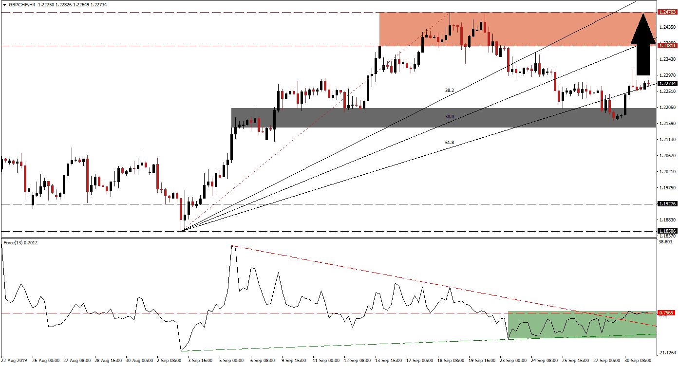 Análisis Técnico del GBP/CHF Análisis Técnico del GBP/CHF